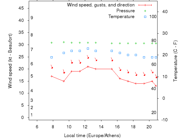 Weather graph