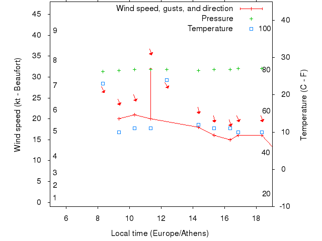Weather graph