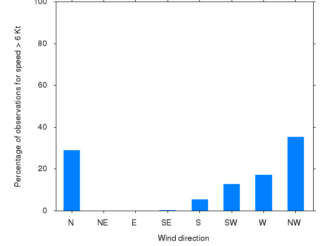 Monthly wind direction chart