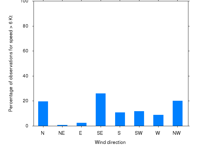 Monthly wind direction chart
