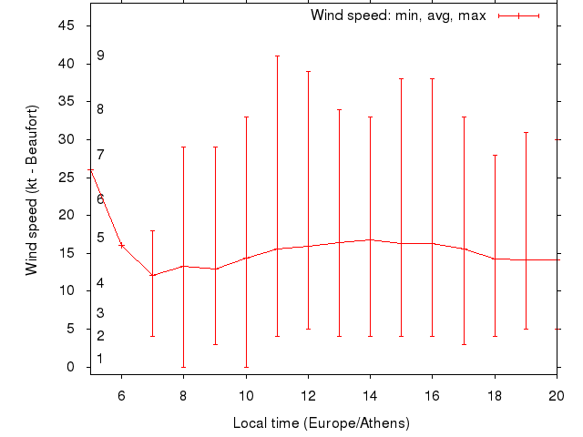 Daily wind variation chart