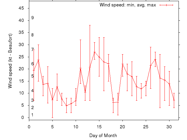 Monthly wind variation chart