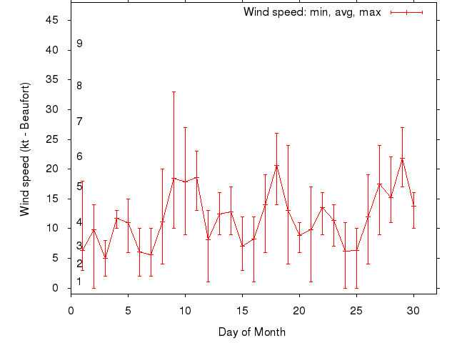 Monthly wind variation chart