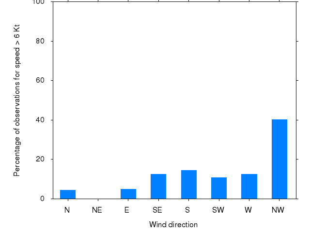 Monthly wind direction chart