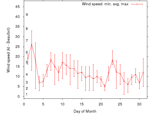 Monthly wind variation chart