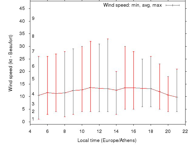 Daily wind variation chart