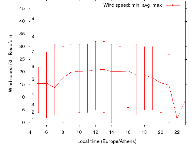 Daily wind variation chart