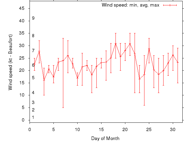 Monthly wind variation chart