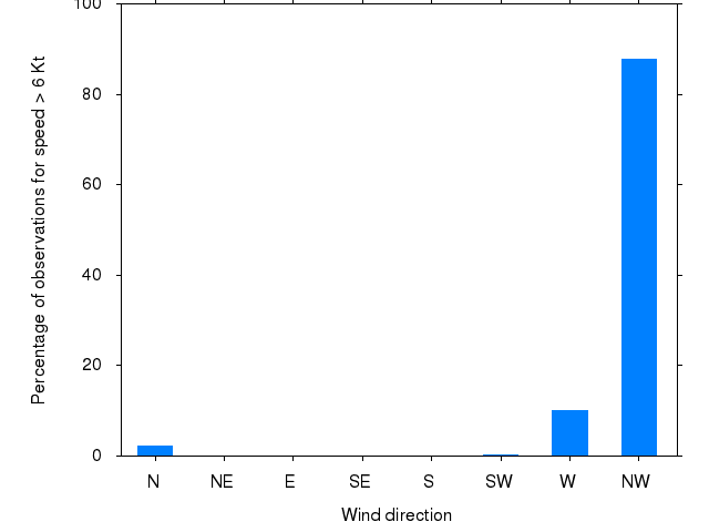 Monthly wind direction chart