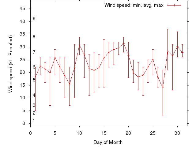 Monthly wind variation chart