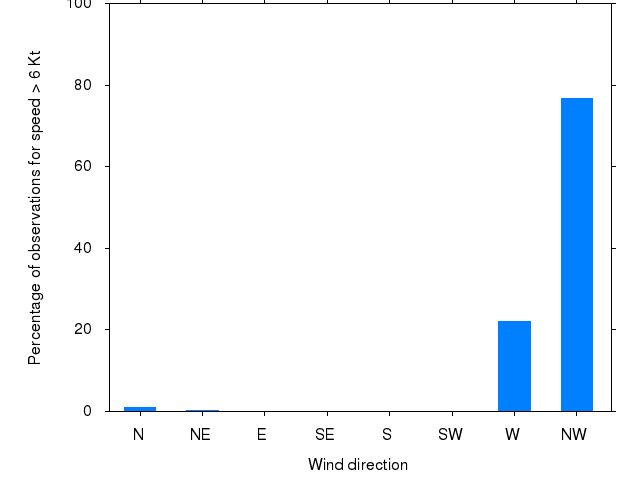 Monthly wind direction chart