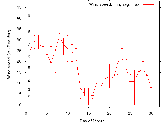 Monthly wind variation chart