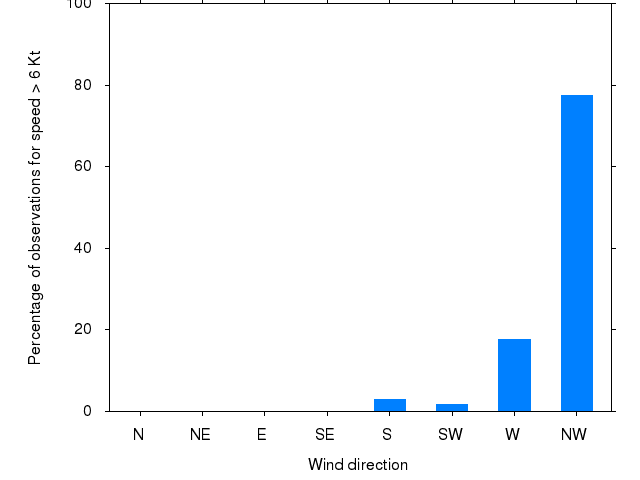 Monthly wind direction chart