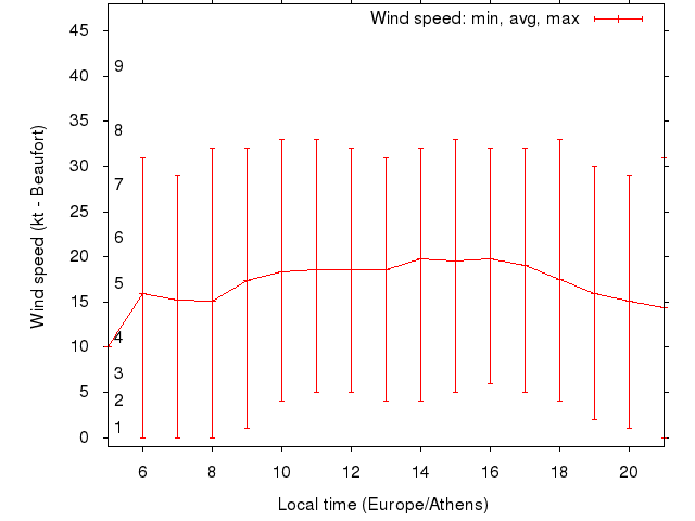 Daily wind variation chart