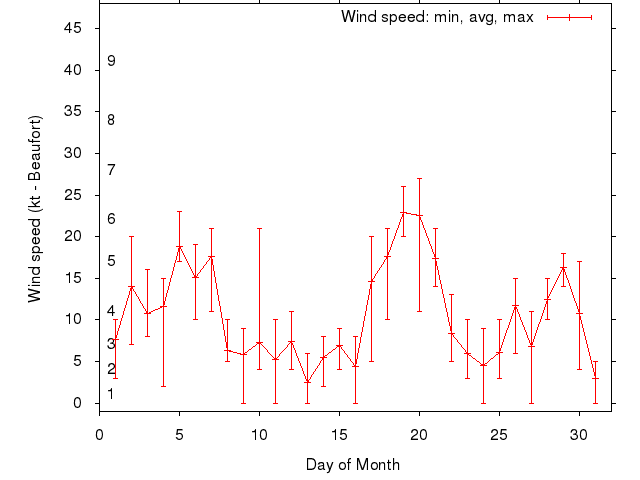 Monthly wind variation chart