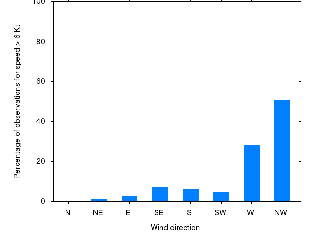 Monthly wind direction chart