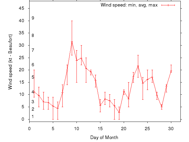 Monthly wind variation chart