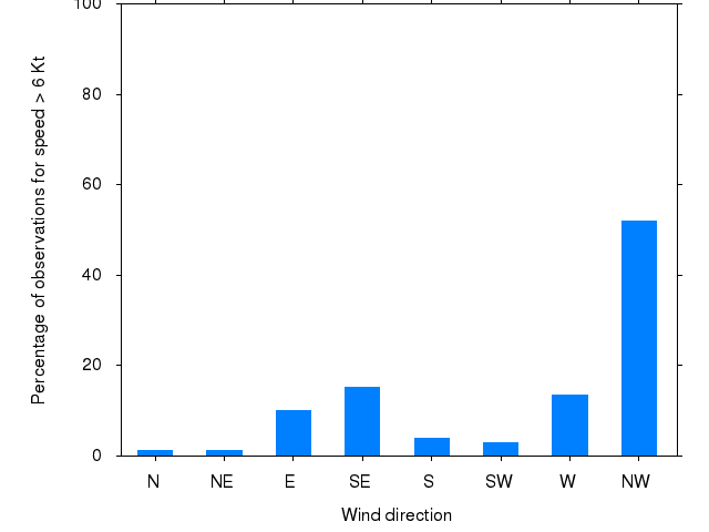 Monthly wind direction chart
