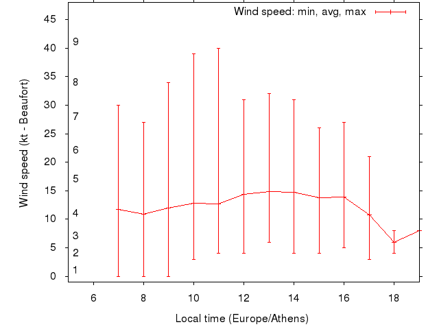 Daily wind variation chart