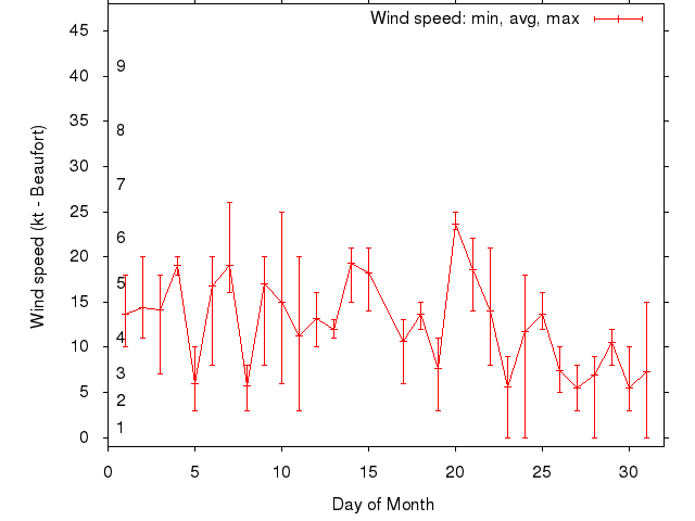 Monthly wind variation chart