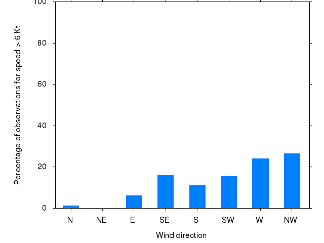 Monthly wind direction chart
