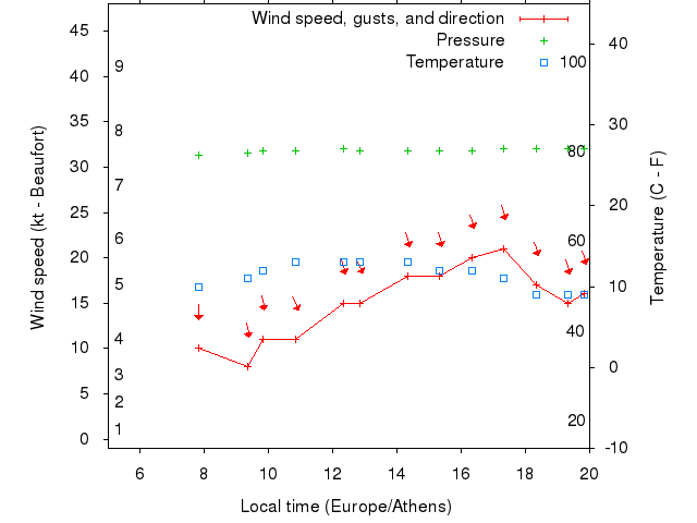 Weather graph