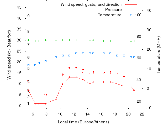 Weather graph