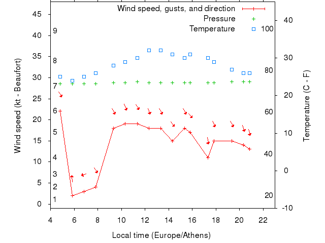 Weather graph