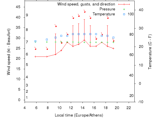 Weather graph