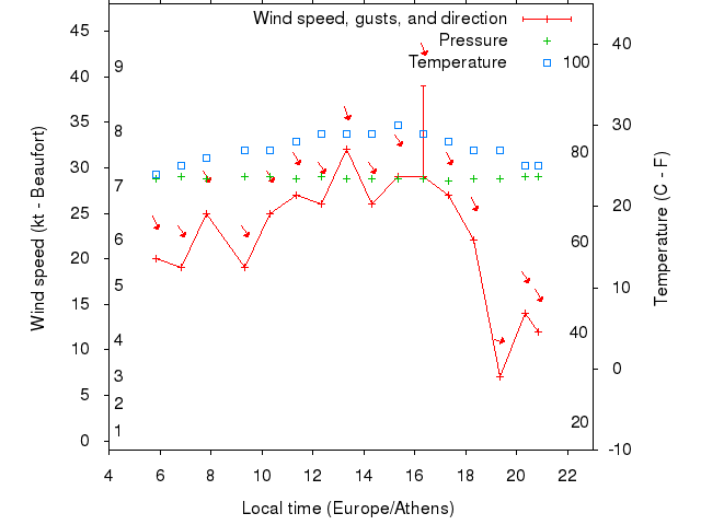 Weather graph