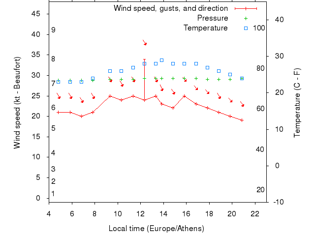 Weather graph