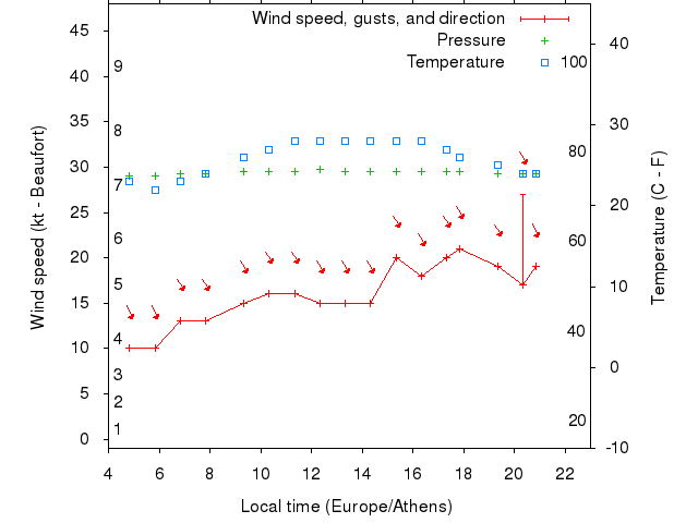 Weather graph