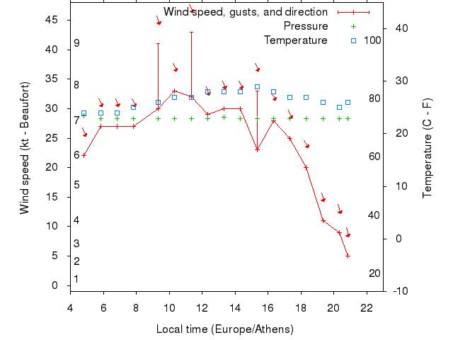 Weather graph