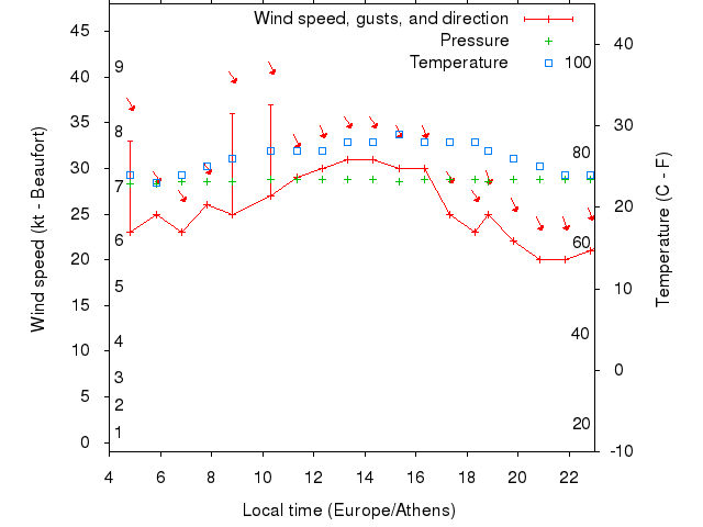 Weather graph
