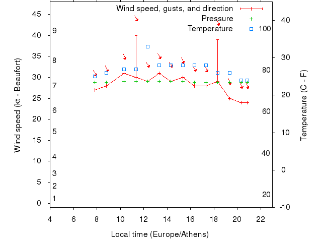 Weather graph