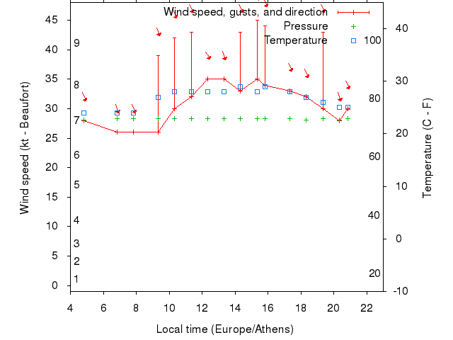 Weather graph