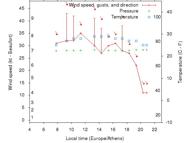 Weather graph