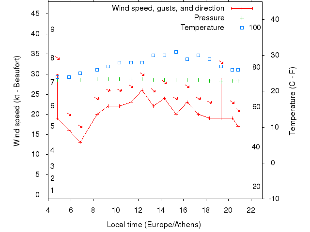 Weather graph