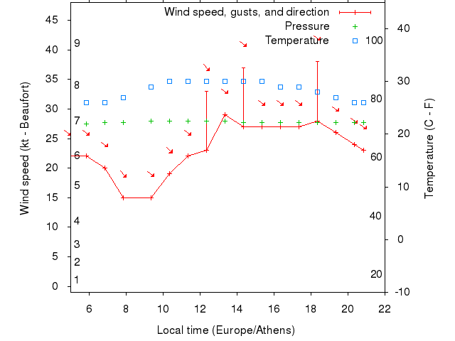 Weather graph