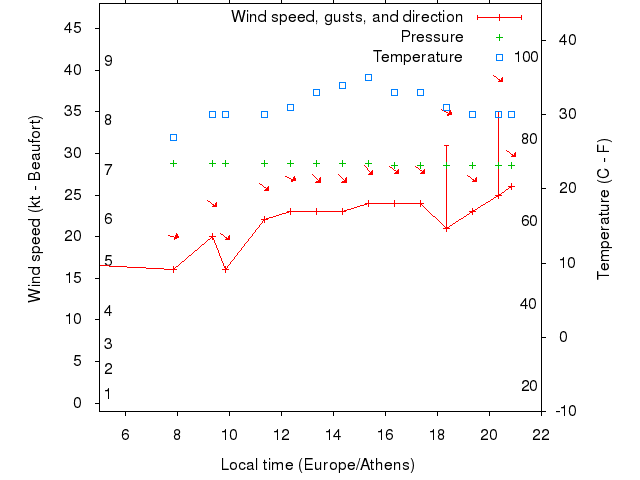 Weather graph