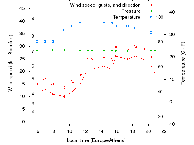 Weather graph