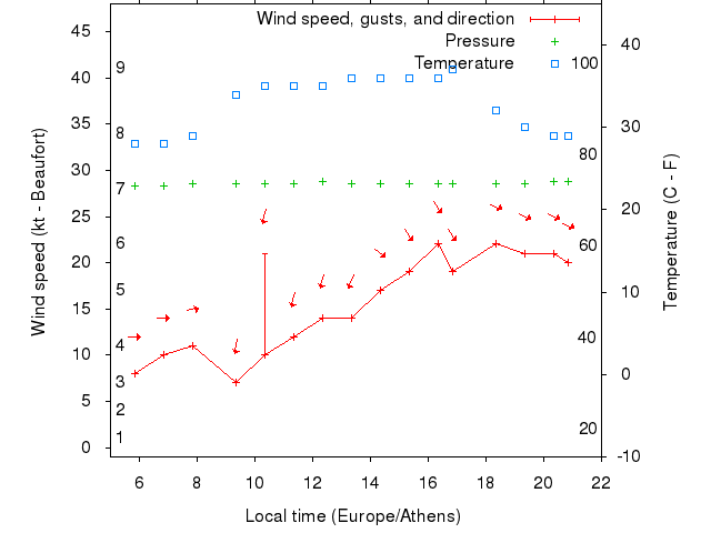 Weather graph