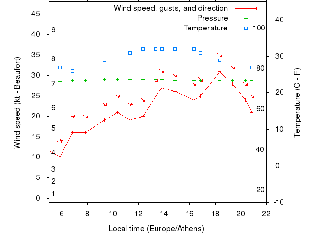 Weather graph