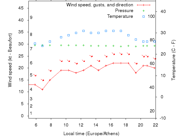 Weather graph
