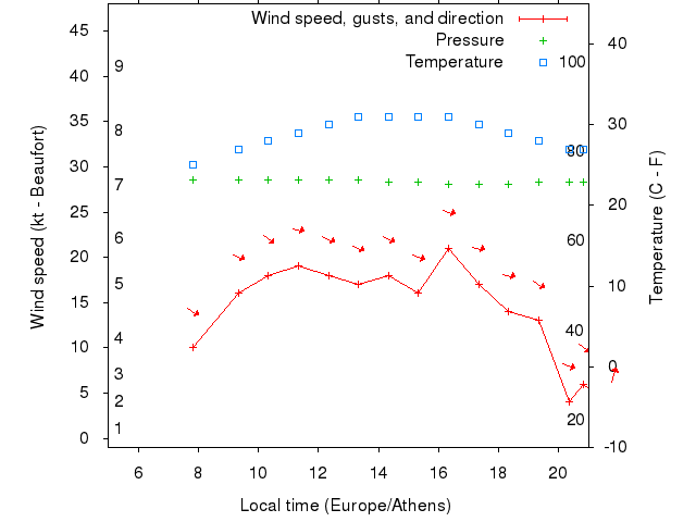 Weather graph