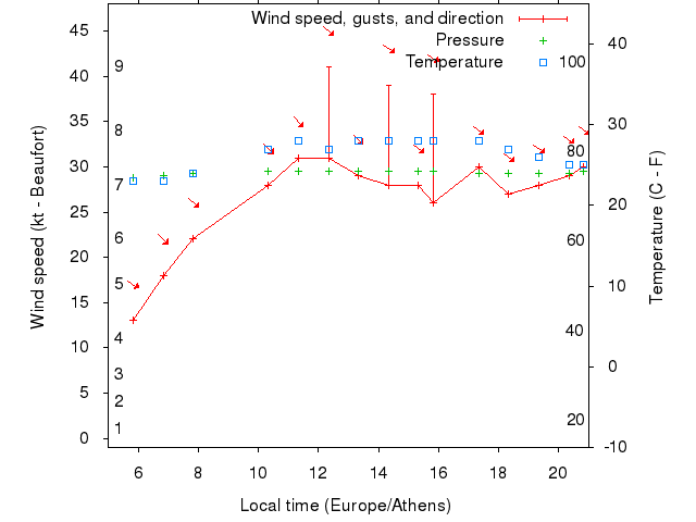 Weather graph