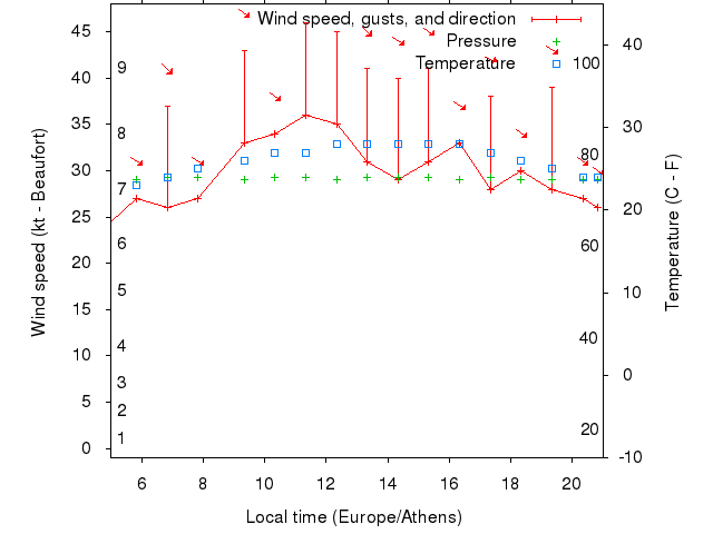 Weather graph