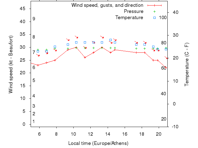 Weather graph