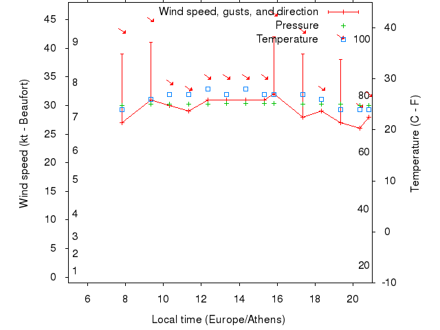Weather graph