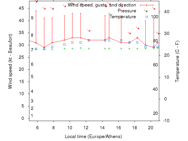 Weather graph